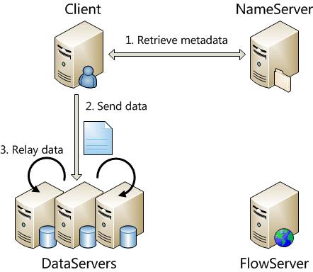 Figure 3.4: Append Operation Timeline 1. Client retrieves file metadata from the NameServer 2. Client sends data to the primary DataServer 3.
