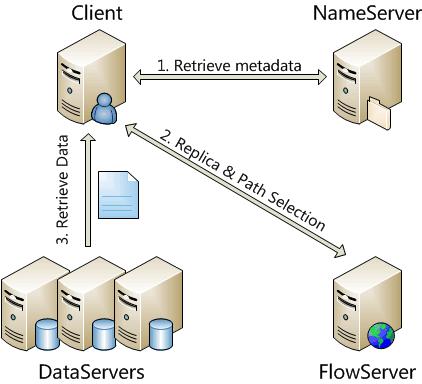 Figure 3.5: Read Operation Timeline 1. Client retrieves the metadata from the NameServer 2. Client sends requests and the metadata to FlowServer to install path in network 3.