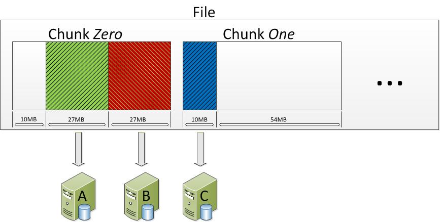 Figure 3.6: Concurrent Read from three DataServers Delete Since the clients cache file metadata information, a file chunk cannot be removed while there is still a valid cache entry to it.