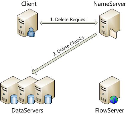 Figure 3.7: Delete Operation Timeline 1. Client sends delete request to the NameServer 2. The NameServer waits until all the metadata cache of the deleted file expired on client side 3.