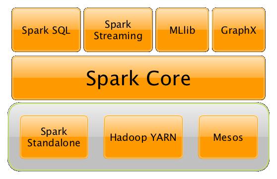 Apache Spark Platform Capabilities Open-source cluster computing framework In Memory Data Processing Engine ETL, analytics, ML and graph processing Batch and streams processing Rich APIs for Scala,