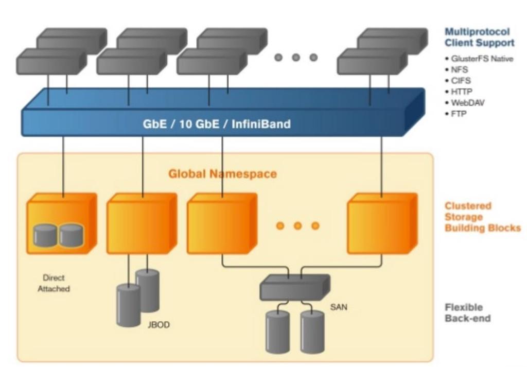 GlusterFS GlusterFS is a scale out distributed filesystem that can support thousands of clients File-system can run on DAS or Shared Storage Fault