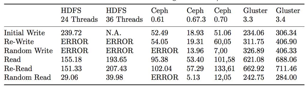 HDFS vs Ceph vs Gluster IOZONE Performance Comparison