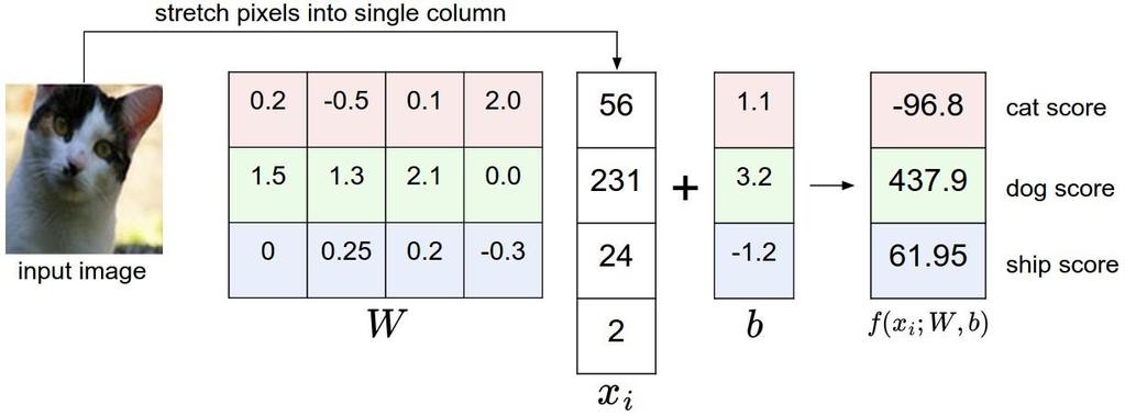 Example: A Linear Classifier f (x i, W, b) = Wx i + b x: Example