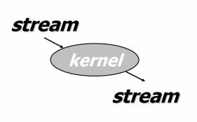 Programmable Stream Model Kernel Parallel Stream Model Pixel Shader