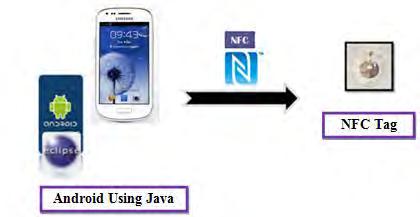 3 1.3 Scope of Project The project covers software design using Java programming and established NFC connection to interface mobile phone to a computer system that can be controlled wirelessly.