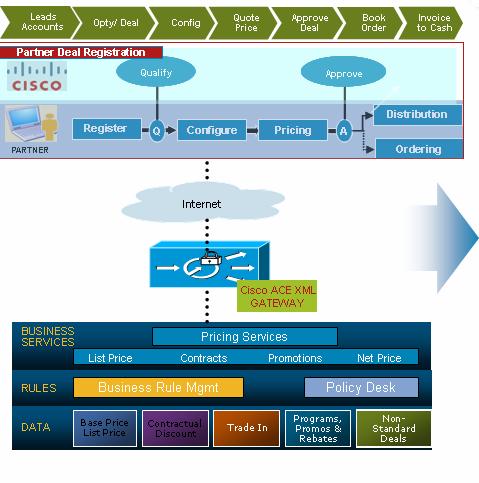 Figure 1 Architecture for Secure Delivery of Web Services to Partners Using ACE XML Gateway Cisco IT established a secure channel between the internal