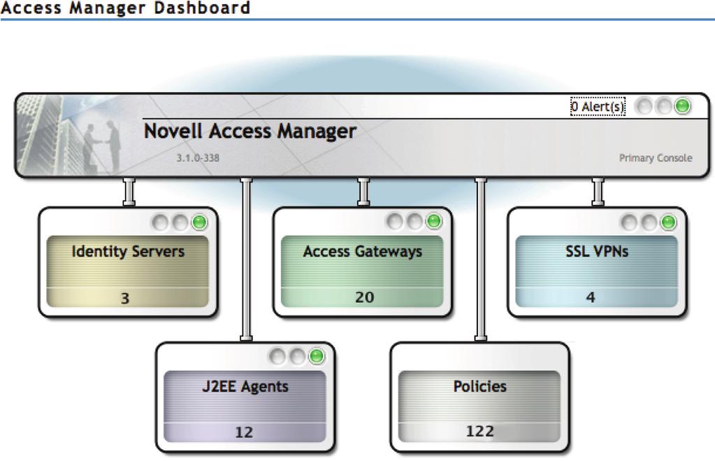 Novell Access Manager 3.1 www.novell.com Policies can be seg mented into one or more groups, and Policy Administrators can be assigned to a select set of those policy groups. Figure 3.