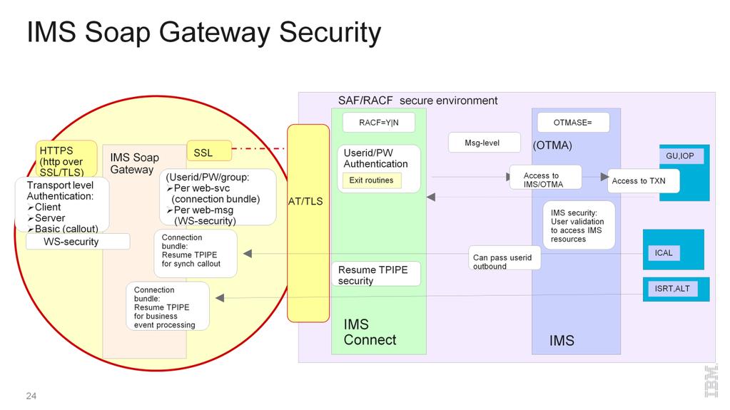 2 types of security that Soap Gateway provides: 1) Support for network