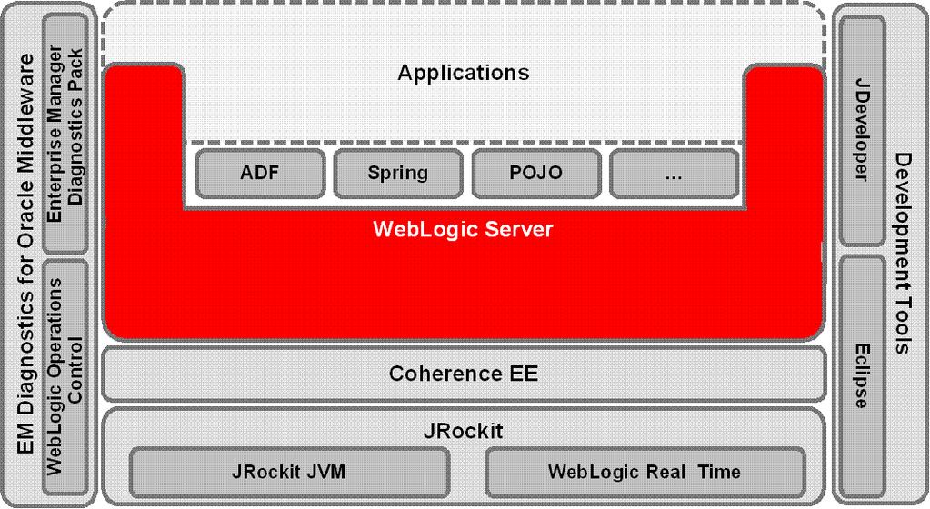 WebLogic Suite Massive scale-out with high QoS WebLogic Suite WebLogic Server Enterprise Edition