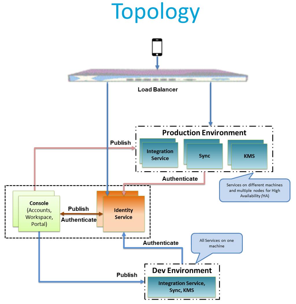 3. MobileFabric Topology and Components Manual Installation Guide 3.