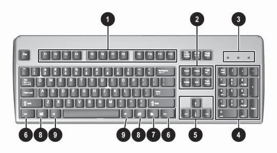 Keyboard Figure 1-5 Keyboard Components Table 1-4 Keyboard Components 1 Function Keys Perform special functions depending on the software application being used.