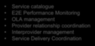 Monitoring OLA management Provider relationship coordination