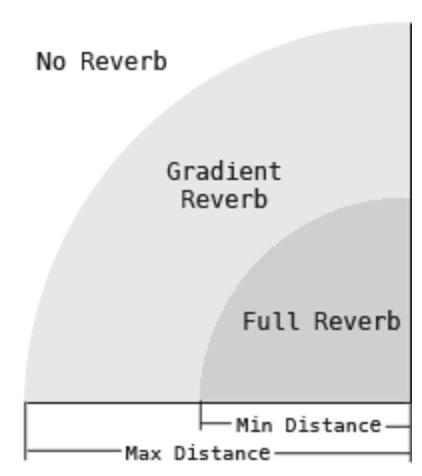 Audio Components Reverb Zones Reverb Zones take an Audio Clip and distorts it depending where the audio listener is located inside the reverb