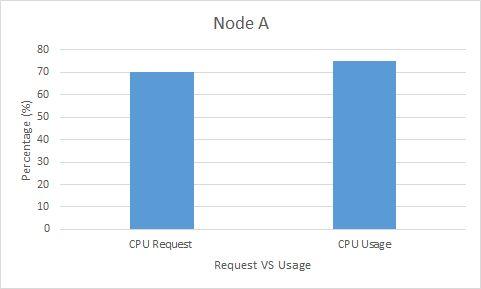 Before Background Load Node A