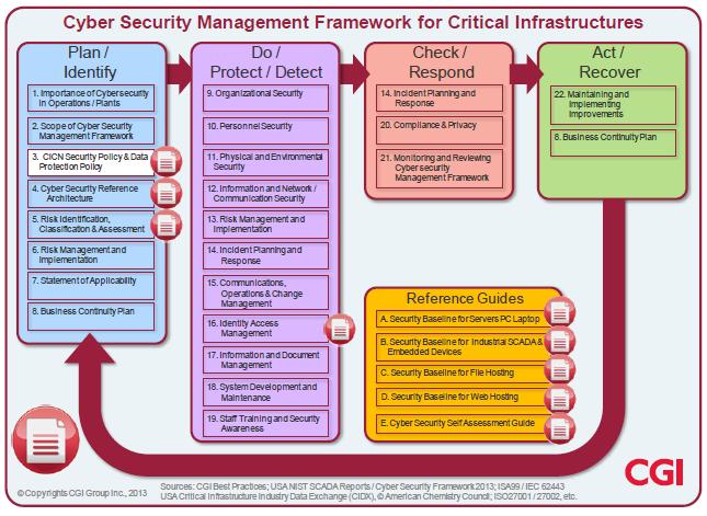 NIST Cyber Framework President issued Executive Order 13636, Improving Critical Infrastructure Cybersecurity, on February 12, 2013, which established that [i]t is the Policy of the United States to
