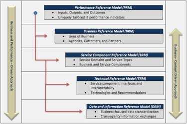 9 Security Reference Architecture Key Design Principles to Increase Maturity Industry Standards (NIST, Federal