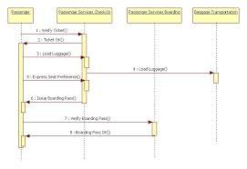 Diagrams UML Software