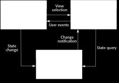 Organization of the Model-View-Controller (illustrated
