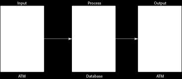 Example: dataflow architecture of an ATM