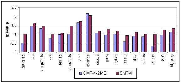 (a) Speedup of entire program. Fig. 2. (b) Normalized execution time breakdown of all compiler selected regions. Performance of SMT-4 and CMP-4-2MB configurations.