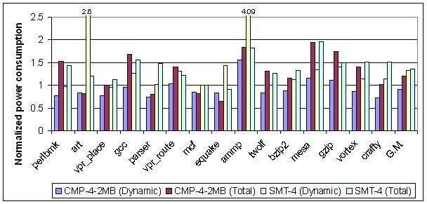 Different factors Impact on CMP SMT Reasons Core complexity X CMP with simpler cores consumes lesser dynamic power as seen in Fig.