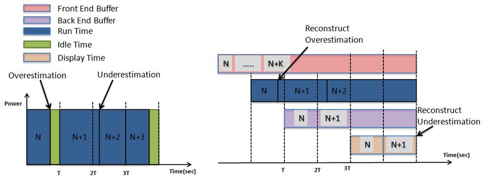 DVFS Approach with Buffer Mechanism Overestimation: Time Slack, Power Loss Underestimation: Video frame
