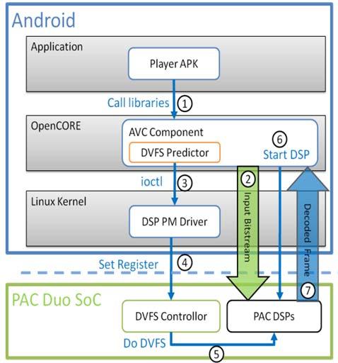 The Android System Structure and Procedure Android 2.