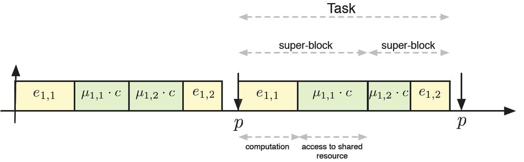 Task Model A sequence of subsequent super-blocks Each super-block j of task i is defined by upper e max i,j upper µ max / lower e min i,j / lower accesses µ min execution time i,j i,j to a shared