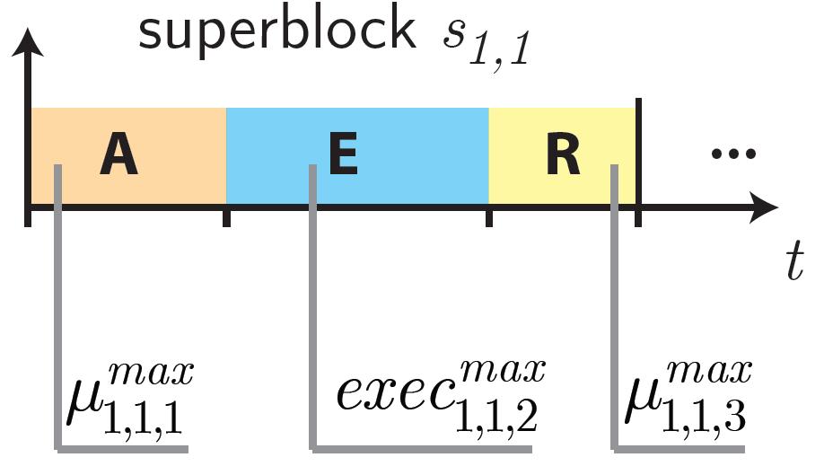 Superblocks with Phases Tasks are structured as sequences of superblocks fixed order of execution upper bound on execution and