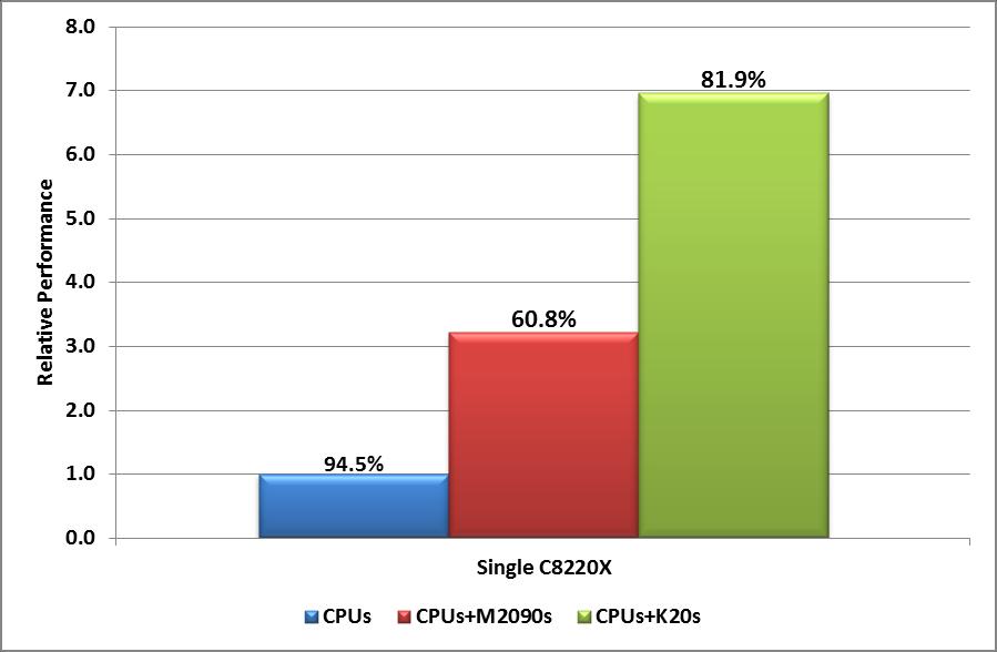 C8000+C8220X: Single Node HPL Relative Performance 7.3X 5.5X 3.4X 1.0X K20 is up to 6.