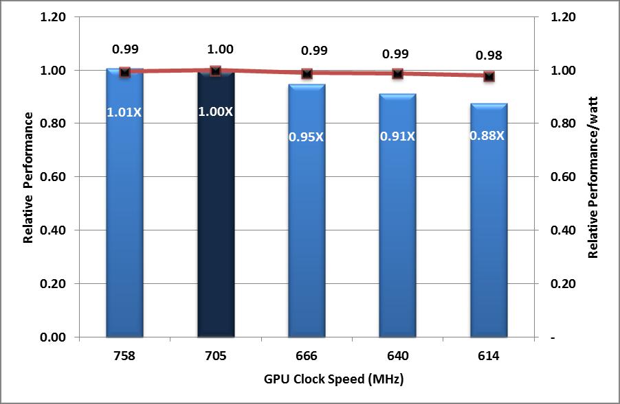 C8000+C8220X: Single Node Performance Sensitivity to GPU clock DEFAULT 7.3X 1.0X N=109312 NB=1024.