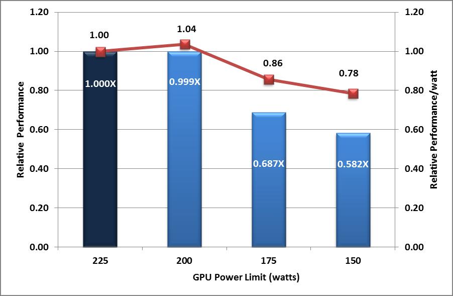 C8000+C8220X: Single Node Performance Sensitivity to Power Limit 7.3X 5.5X 3.4X 1.0X N=109312 NB=1024 HPL Perf.
