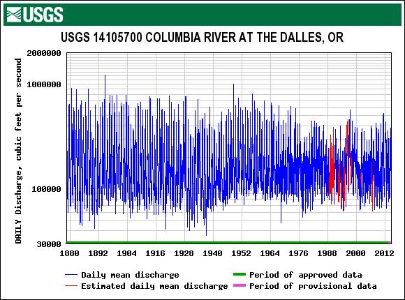 Traditional hydrograph Columbia River at The