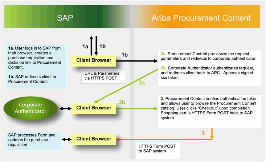 Chapter 3 Integrating with SAP SRM Flow of Data Across the Systems ModifyURL After checkout, Ariba Procurement Content returns the shopping cart contents to SAP SRM using the HOOK_URL parameter value.