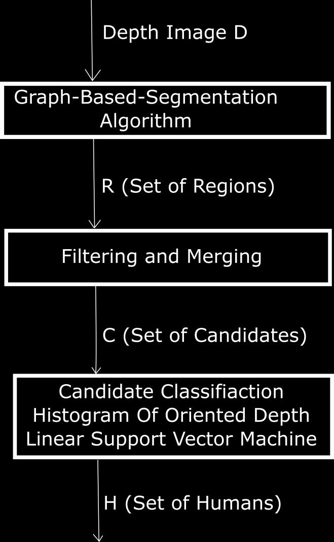 2. Solution Approach Fig.3: Depth Image [1] Fig.4: Segmented Regions [1] Fig.