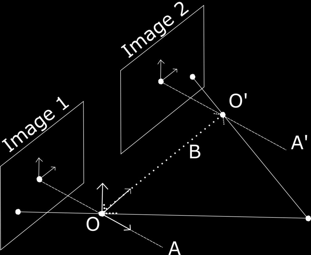 3. Stereo Vision y x λ P A, A Optical Axis O, O Lense Centers B Baseline P real Point in real space P Projection of P real