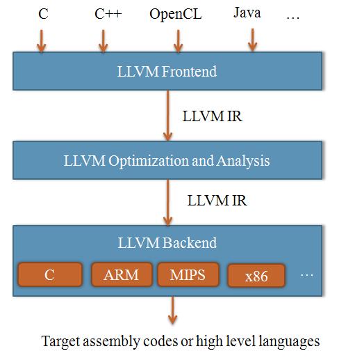 A Translation Framework for Automatic Translation of Annotated LLVM IR 629 arbitrary programming languages [4].
