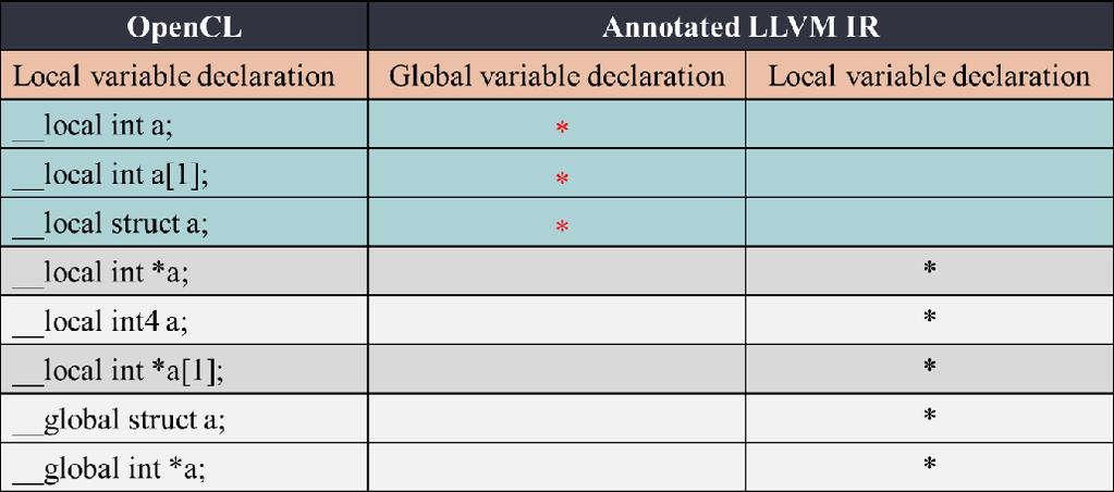 634 C.-T. Chang et al. The LLVM front-end would transform some local variables into global variables leading the program to have compiling and executing issue.