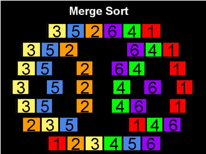Sorting So Far Insertion sort: Easy to code Fast on small inputs (less than ~50 elements) Fast