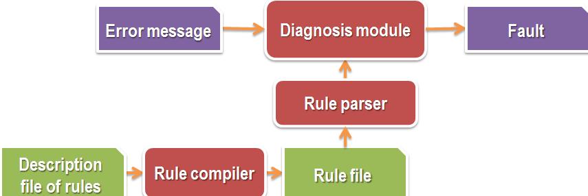 Autonomic fault Tolerant Management Fault diagnosis Diagnosis and Rules are independent Diagnosis module supports 1:1 & N:M diagnose functions Rules