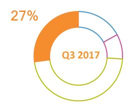 Q3 - Robust LI, IM Driving Growth LARGE INDUSTRIES Q3 2017 1,286m INDUSTRIAL MERCHANT Q3 2017 2,265m High volumes & start-ups G&S