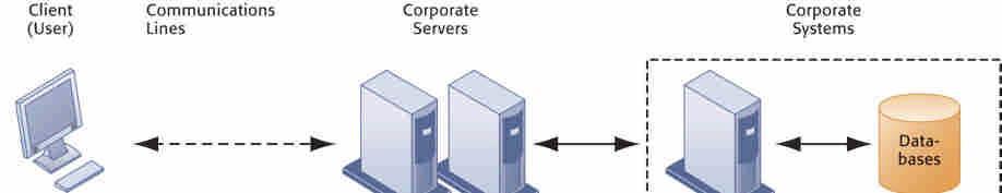 System Vulnerability and Abuse (3/6) Contemporary Security Challenges and Vulnerabilities The architecture of a Web-based application typically includes a Web client, a server, and corporate