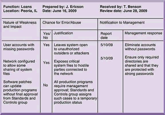 Disaster Recovery Planning & Business continuity planning (3/3) This chart is a sample page from a list of control weaknesses that an auditor might find in a loan system in a local commercial bank.