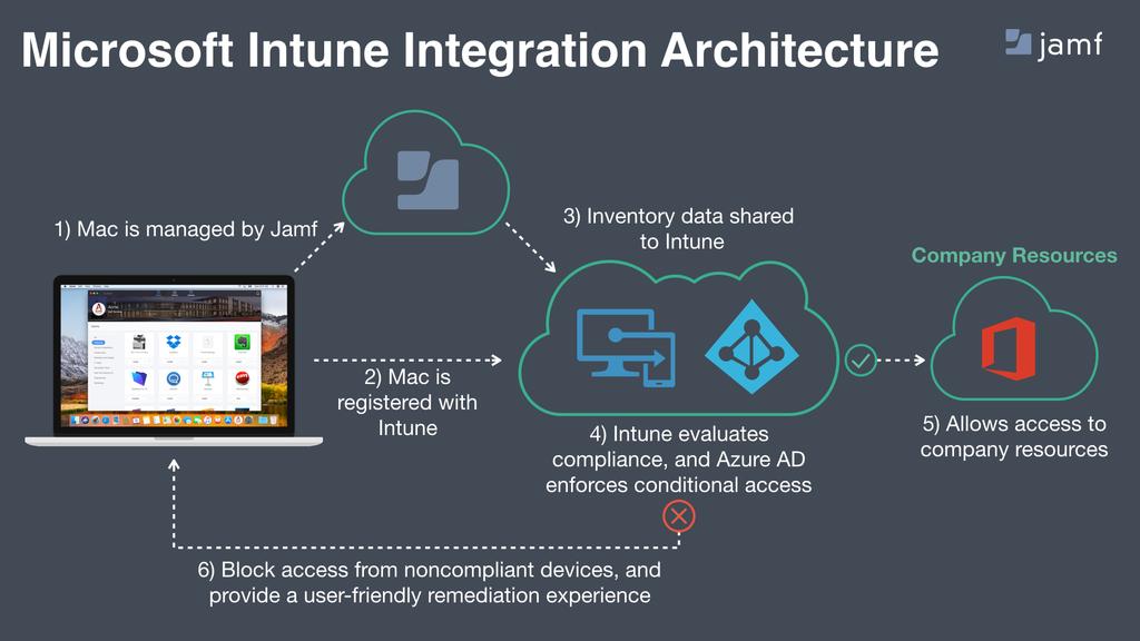 What's New Microsoft Intune Integration for macos You can now integrate with Microsoft Intune to ensure that only trusted users, from compliant computers, using approved applications, are accessing