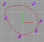 (1) Select Close in Curve menu. (2) Left-Click the curve to be closed Example: is showed in Fig.10.16. Fig.10.16.1 Before closed Fig.10.16.2 After closed 10.
