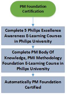 Project Management Foundation Certification Target Audience All employees in Philips can apply for Foundation Certification This certification is for current/future project managers and those