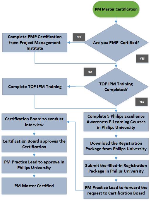 Project Management Master Certification Target Audience Practicing Project Managers or Program Managers Entry Requirements PMP Certified 5 Philips Excellence Awareness E- Learning Courses TOP IPM