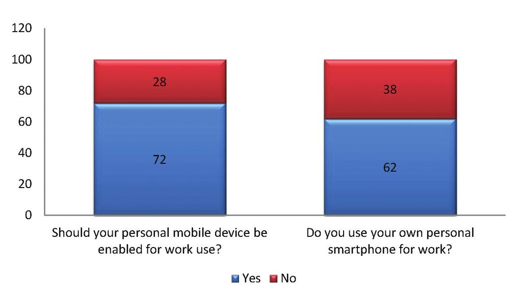 BYOD implementation is catching up to demand. Sixty-two percent of mobile workers are currently using their personal smartphones for work. Figure 6. Personal device usage.