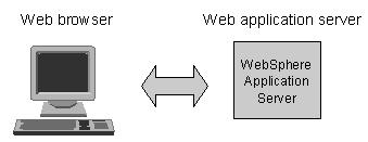 6 Chapter 1: Creating your first JavaServer Faces Web application Introducing Web Applications and JavaServer Faces Web applications reside on application servers such as WebSphere Application Server.